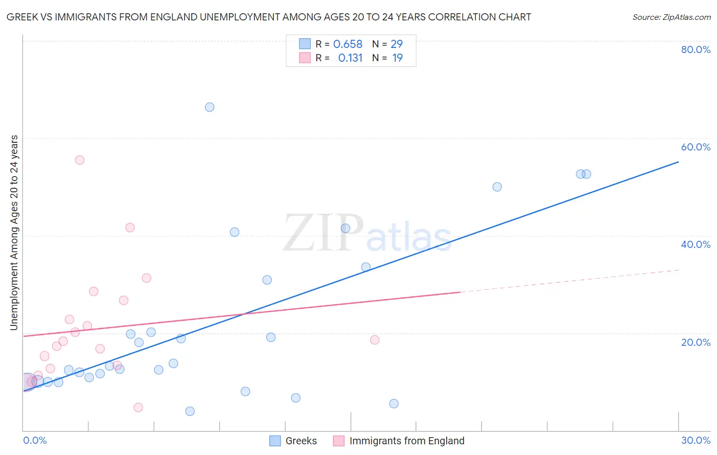 Greek vs Immigrants from England Unemployment Among Ages 20 to 24 years