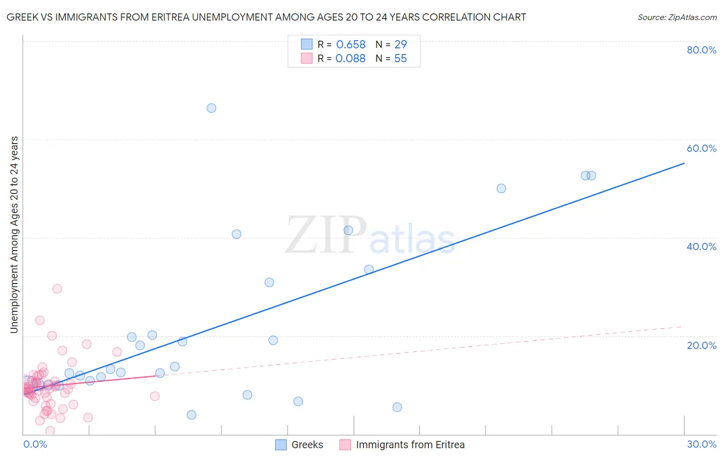 Greek vs Immigrants from Eritrea Unemployment Among Ages 20 to 24 years