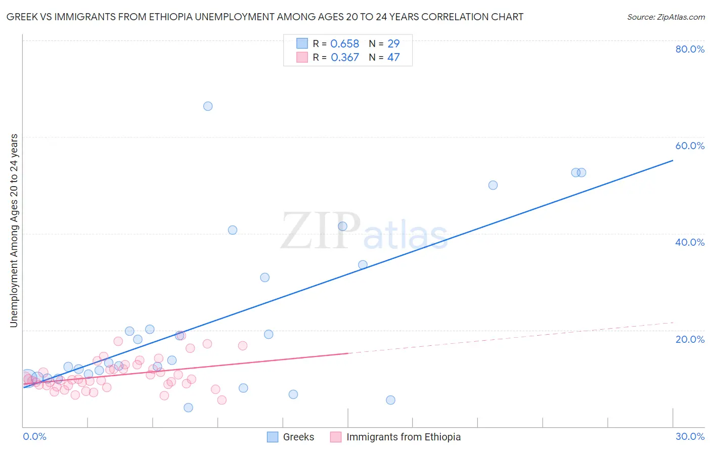 Greek vs Immigrants from Ethiopia Unemployment Among Ages 20 to 24 years