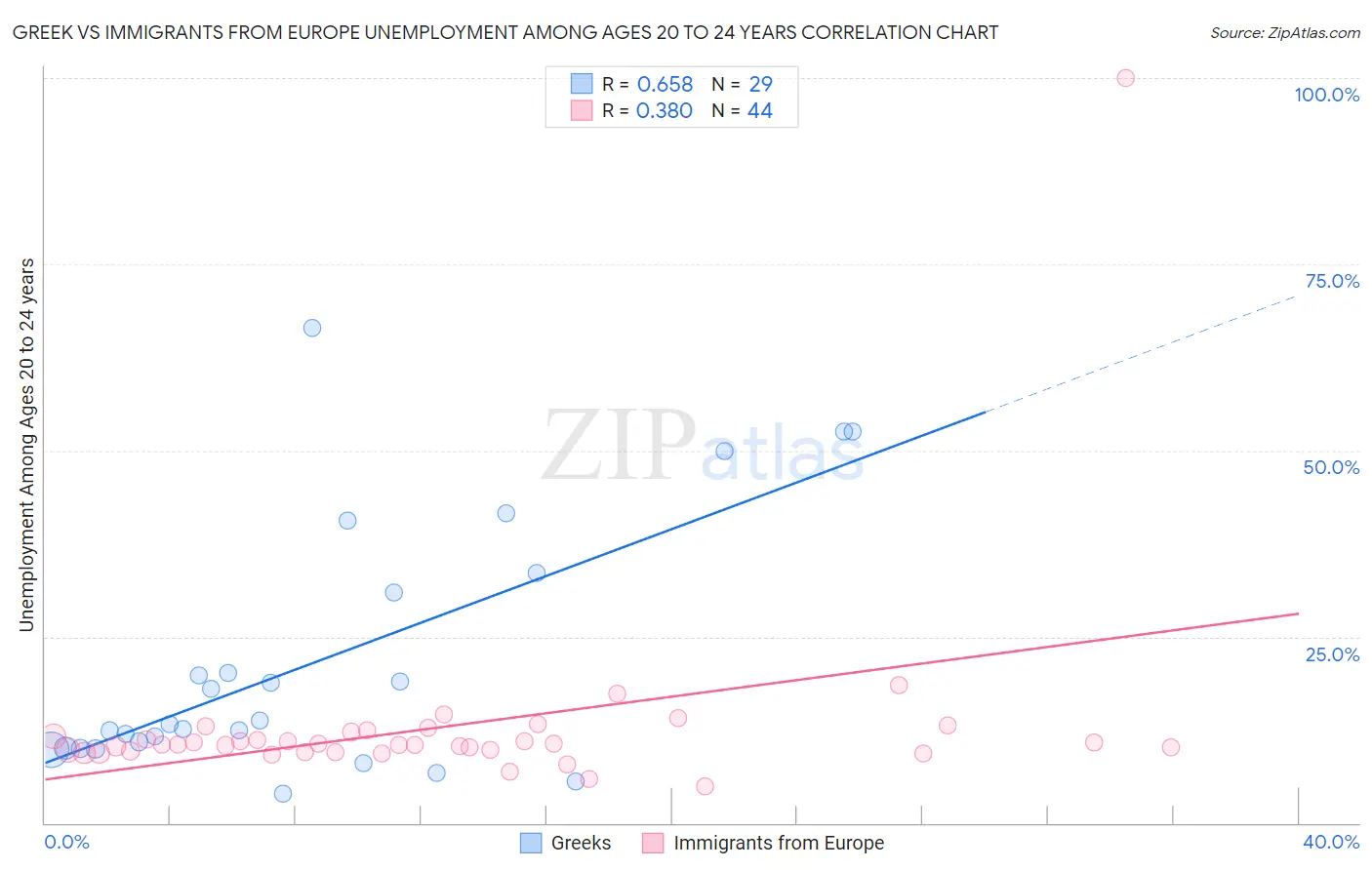 Greek vs Immigrants from Europe Unemployment Among Ages 20 to 24 years