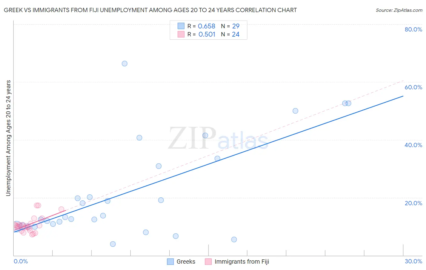 Greek vs Immigrants from Fiji Unemployment Among Ages 20 to 24 years