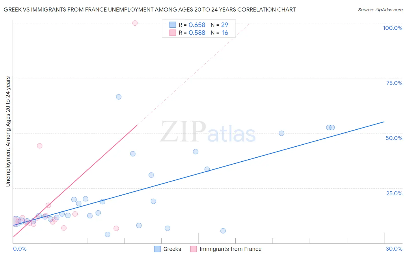 Greek vs Immigrants from France Unemployment Among Ages 20 to 24 years