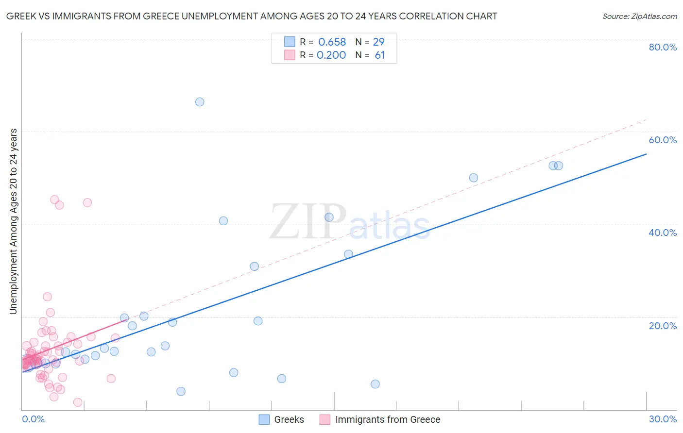 Greek vs Immigrants from Greece Unemployment Among Ages 20 to 24 years