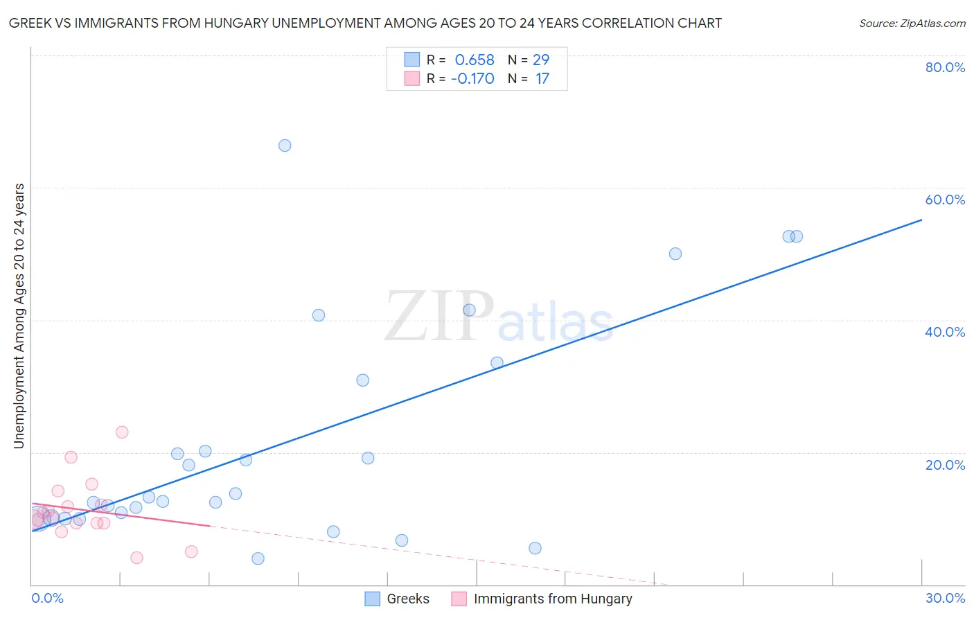 Greek vs Immigrants from Hungary Unemployment Among Ages 20 to 24 years