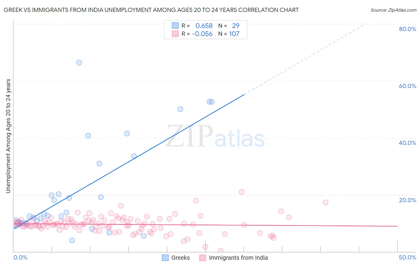 Greek vs Immigrants from India Unemployment Among Ages 20 to 24 years