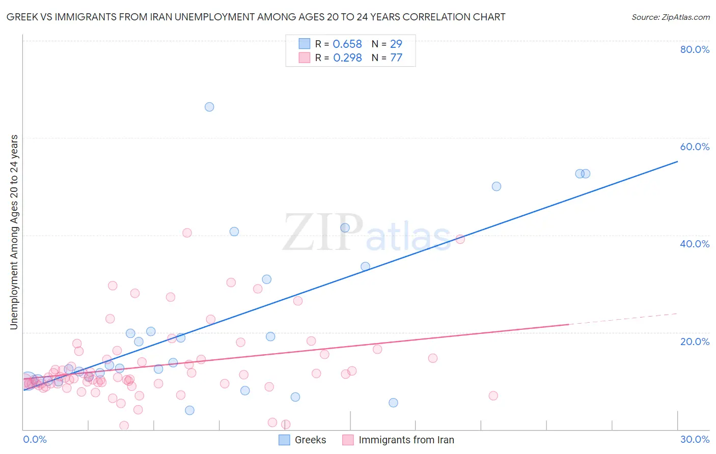 Greek vs Immigrants from Iran Unemployment Among Ages 20 to 24 years