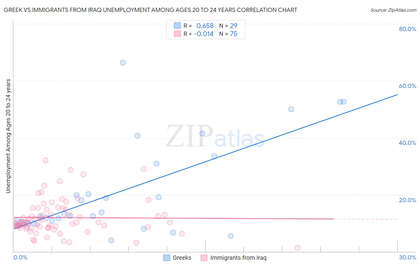 Greek vs Immigrants from Iraq Unemployment Among Ages 20 to 24 years