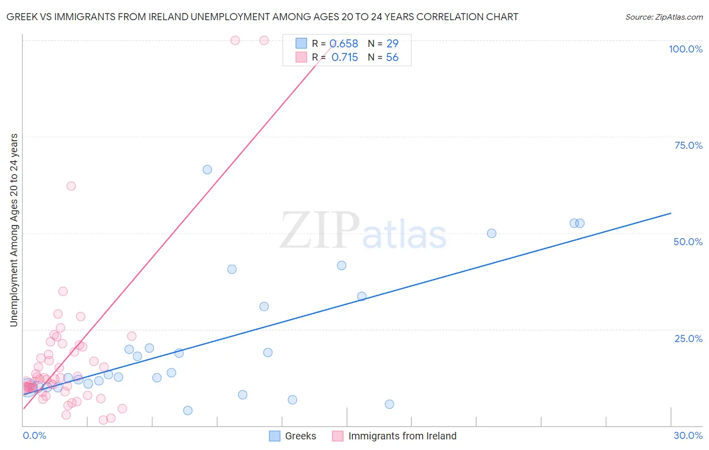 Greek vs Immigrants from Ireland Unemployment Among Ages 20 to 24 years