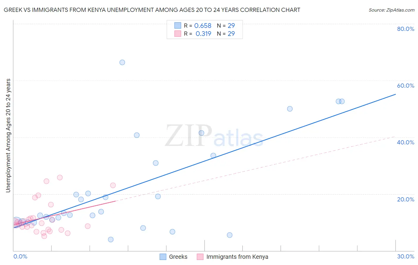 Greek vs Immigrants from Kenya Unemployment Among Ages 20 to 24 years