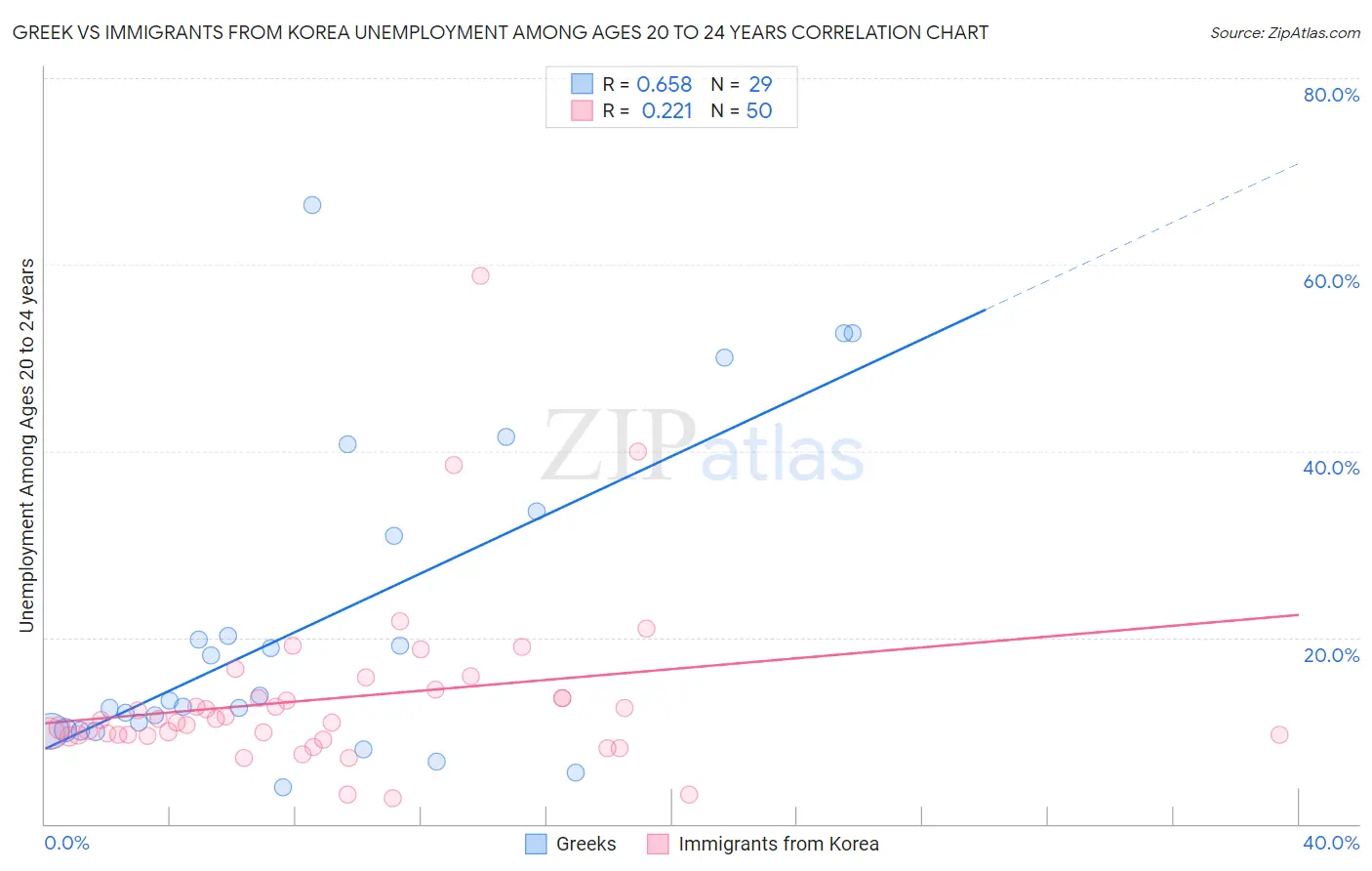 Greek vs Immigrants from Korea Unemployment Among Ages 20 to 24 years