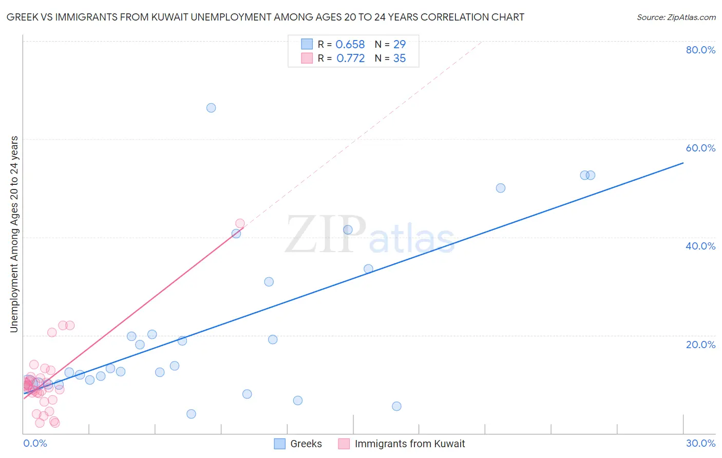 Greek vs Immigrants from Kuwait Unemployment Among Ages 20 to 24 years