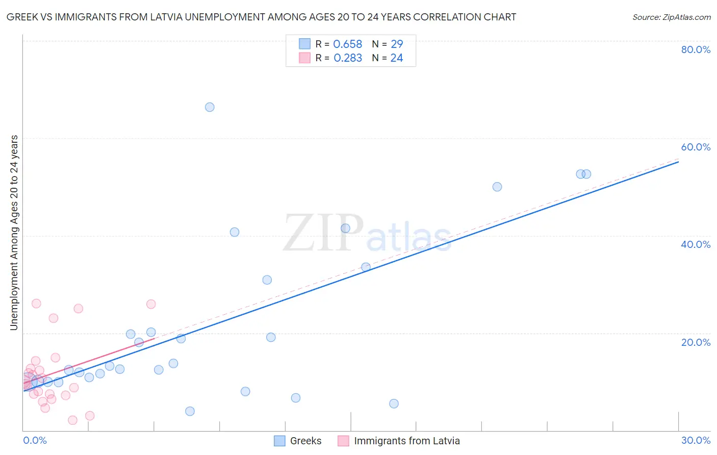 Greek vs Immigrants from Latvia Unemployment Among Ages 20 to 24 years