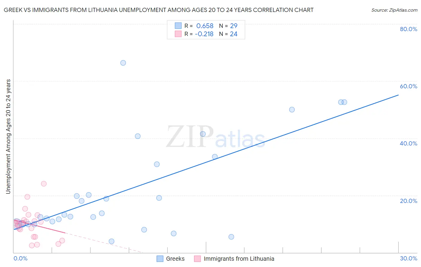 Greek vs Immigrants from Lithuania Unemployment Among Ages 20 to 24 years