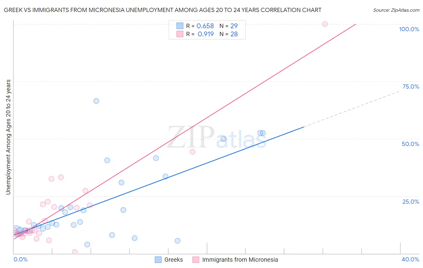 Greek vs Immigrants from Micronesia Unemployment Among Ages 20 to 24 years