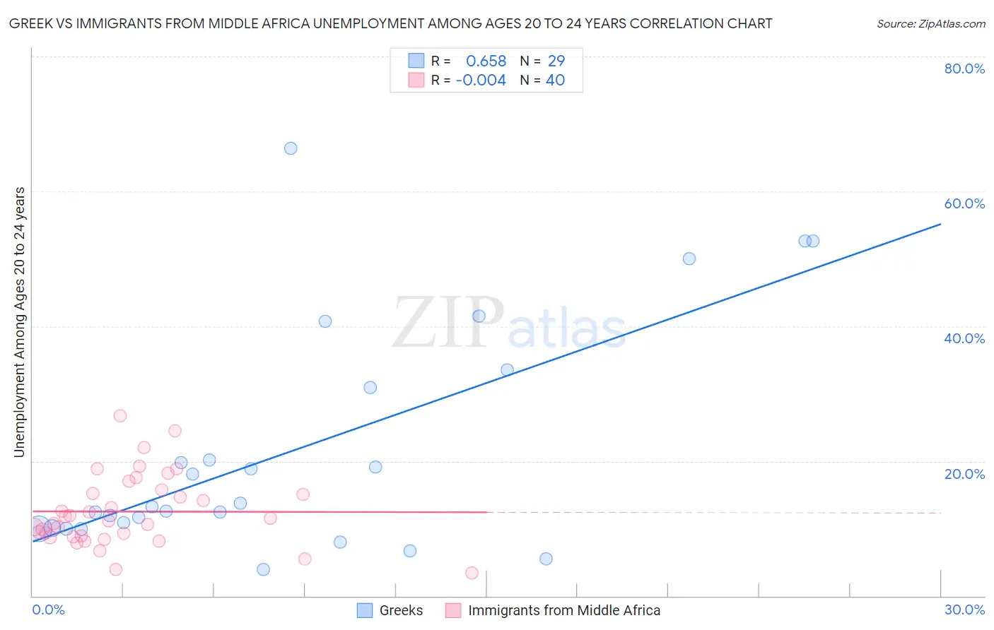 Greek vs Immigrants from Middle Africa Unemployment Among Ages 20 to 24 years
