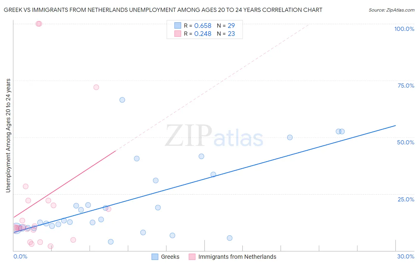Greek vs Immigrants from Netherlands Unemployment Among Ages 20 to 24 years