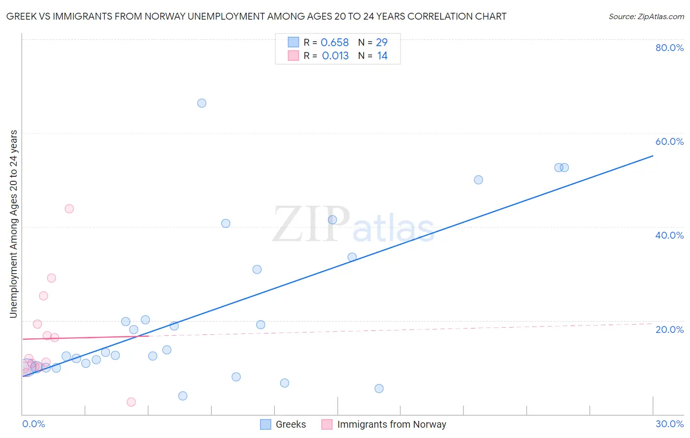 Greek vs Immigrants from Norway Unemployment Among Ages 20 to 24 years