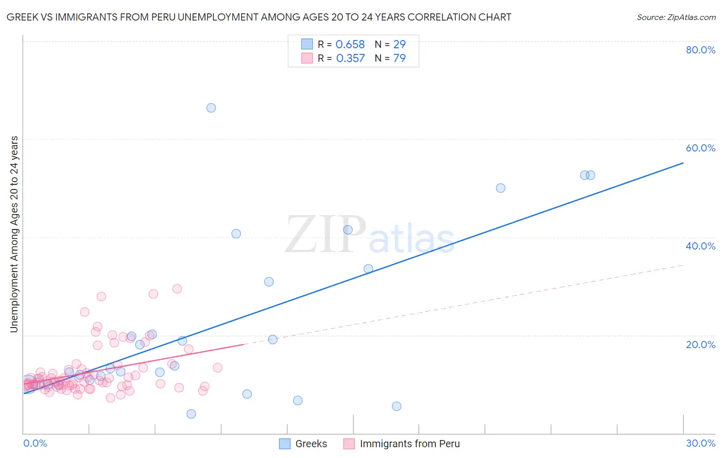 Greek vs Immigrants from Peru Unemployment Among Ages 20 to 24 years