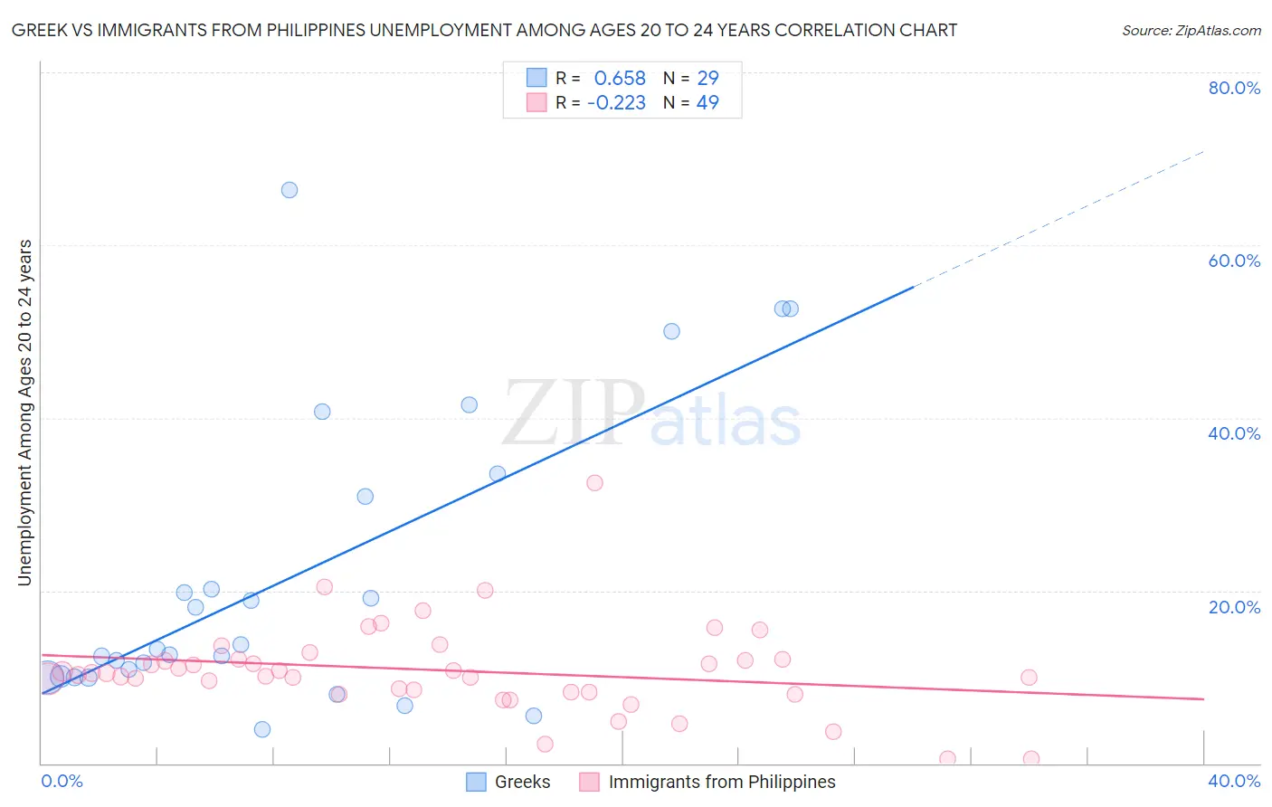 Greek vs Immigrants from Philippines Unemployment Among Ages 20 to 24 years