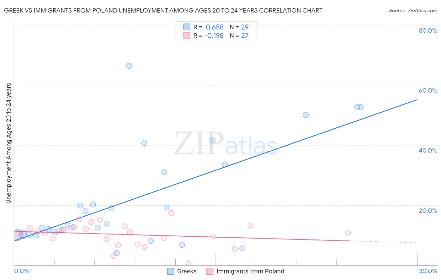 Greek vs Immigrants from Poland Unemployment Among Ages 20 to 24 years