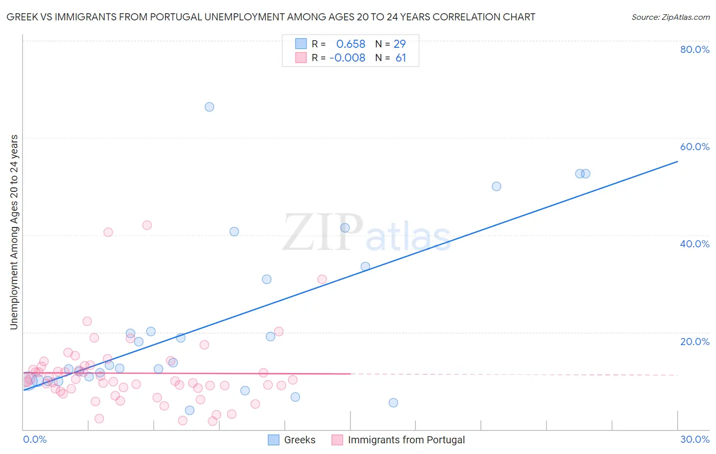 Greek vs Immigrants from Portugal Unemployment Among Ages 20 to 24 years