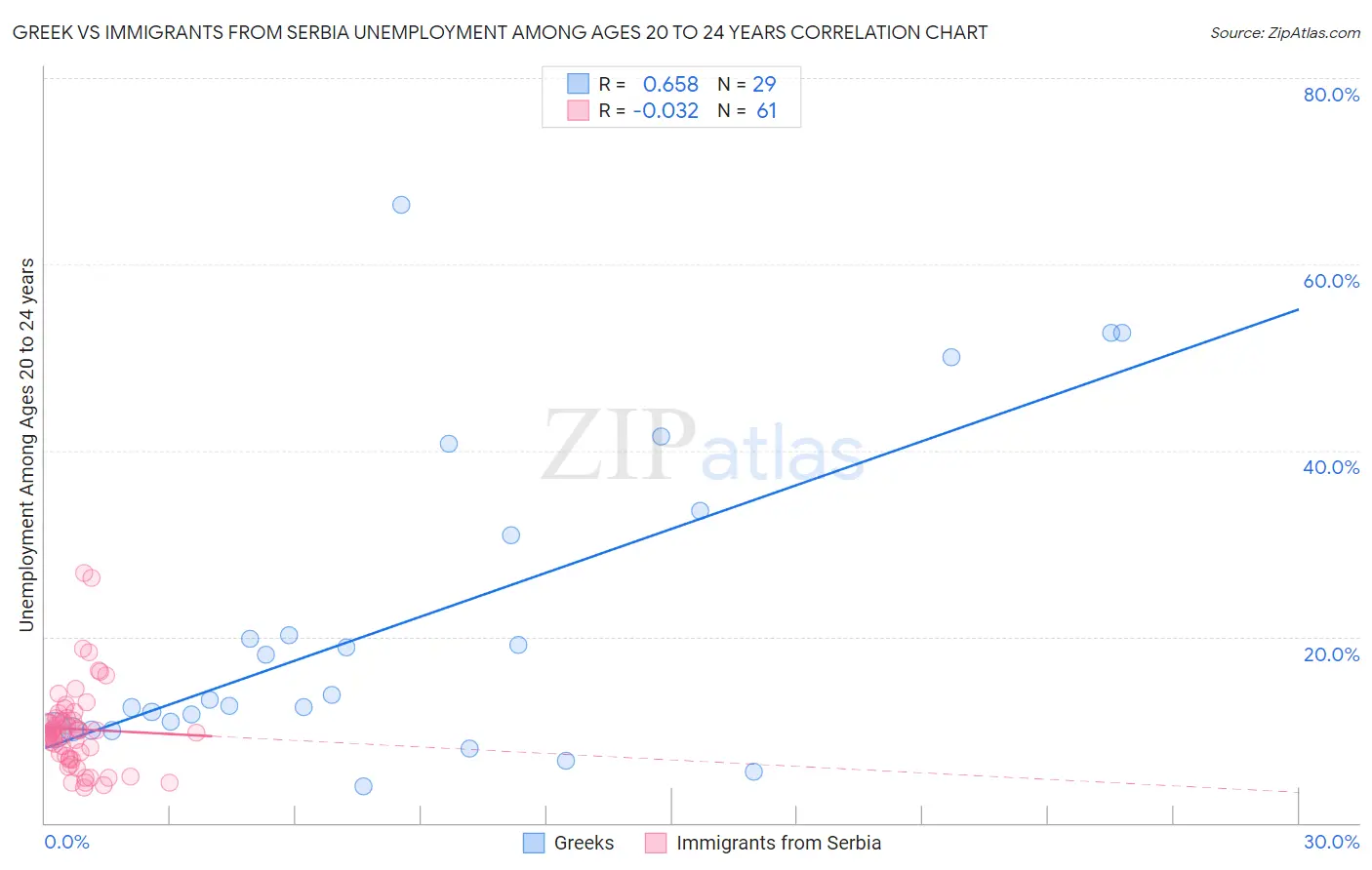 Greek vs Immigrants from Serbia Unemployment Among Ages 20 to 24 years
