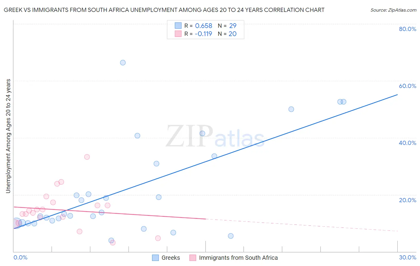 Greek vs Immigrants from South Africa Unemployment Among Ages 20 to 24 years