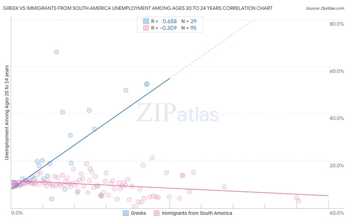 Greek vs Immigrants from South America Unemployment Among Ages 20 to 24 years