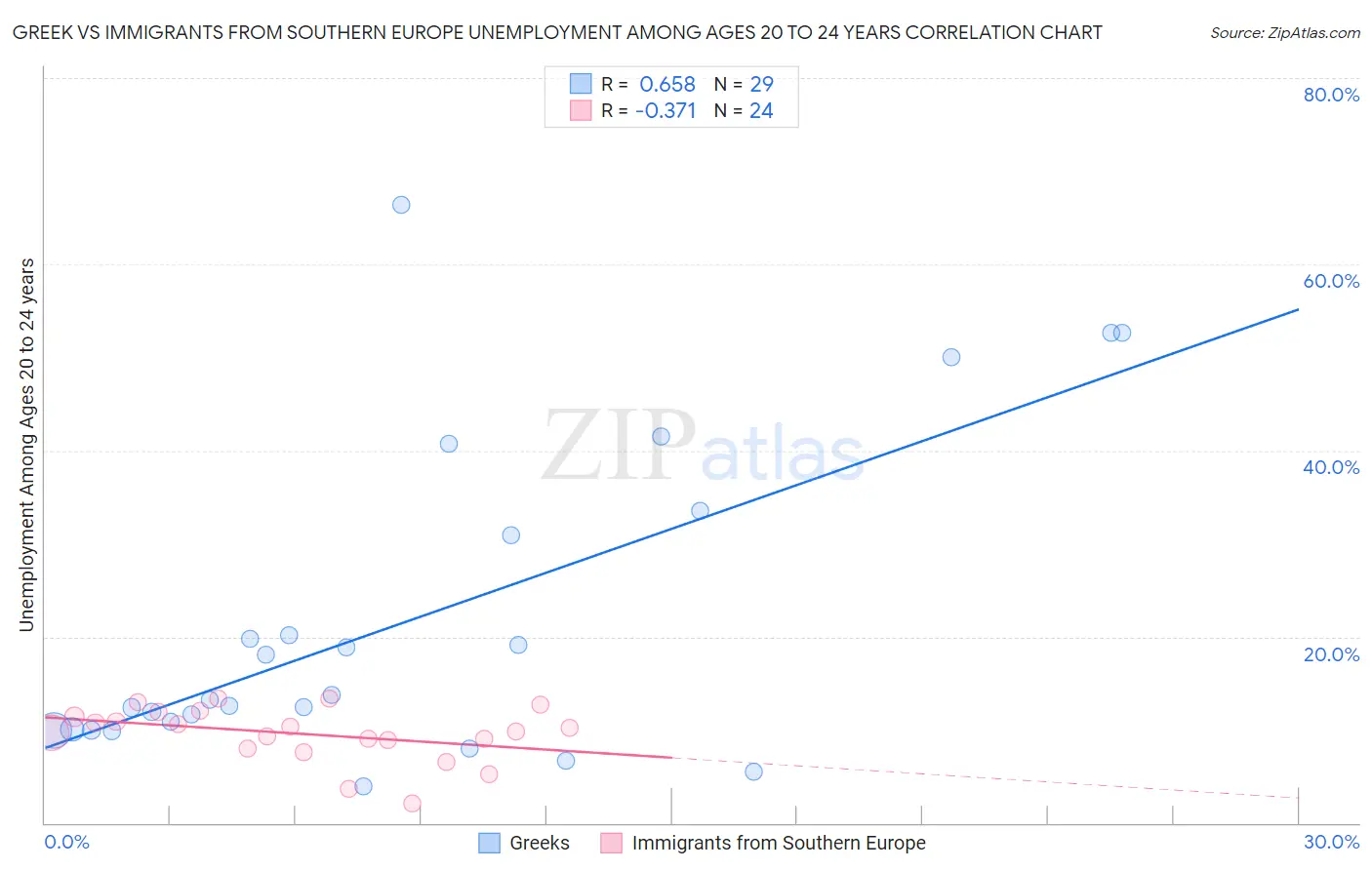 Greek vs Immigrants from Southern Europe Unemployment Among Ages 20 to 24 years