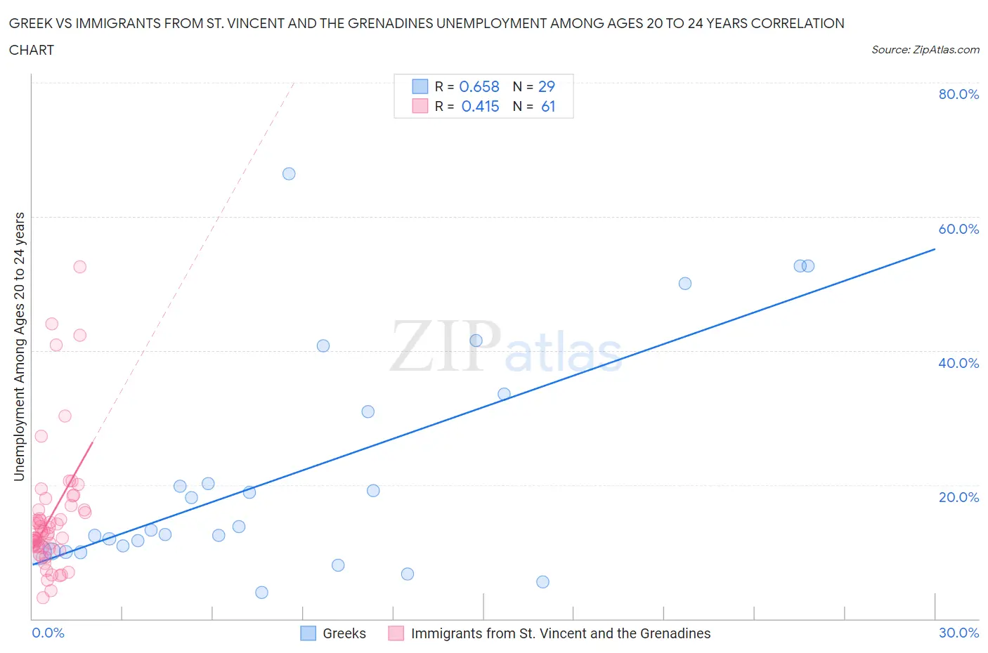 Greek vs Immigrants from St. Vincent and the Grenadines Unemployment Among Ages 20 to 24 years
