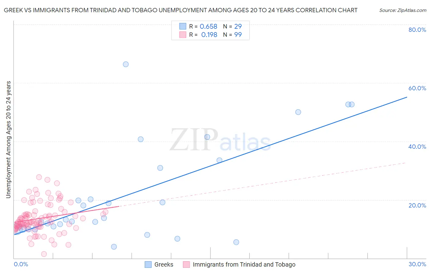 Greek vs Immigrants from Trinidad and Tobago Unemployment Among Ages 20 to 24 years