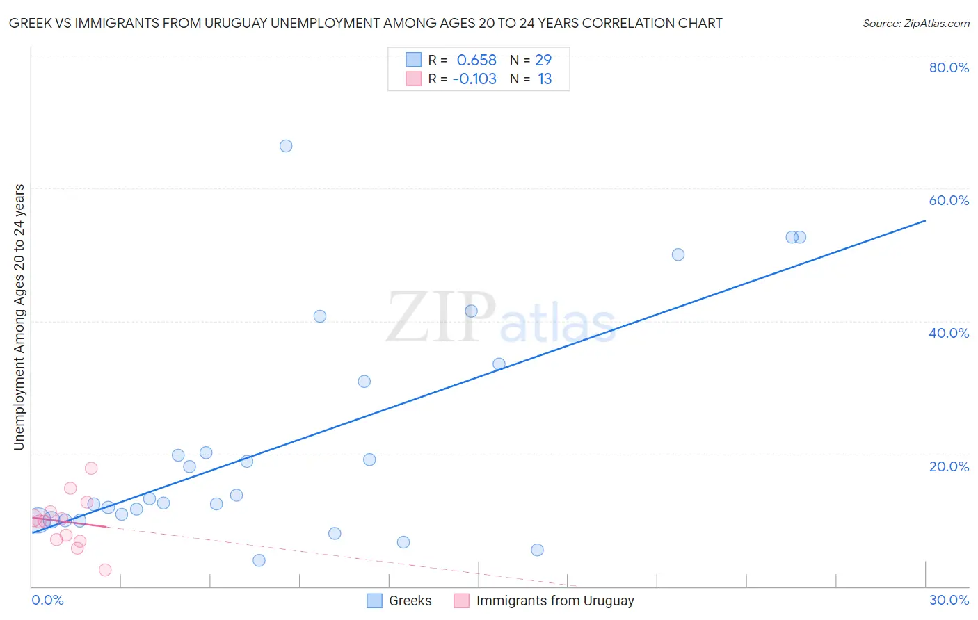 Greek vs Immigrants from Uruguay Unemployment Among Ages 20 to 24 years