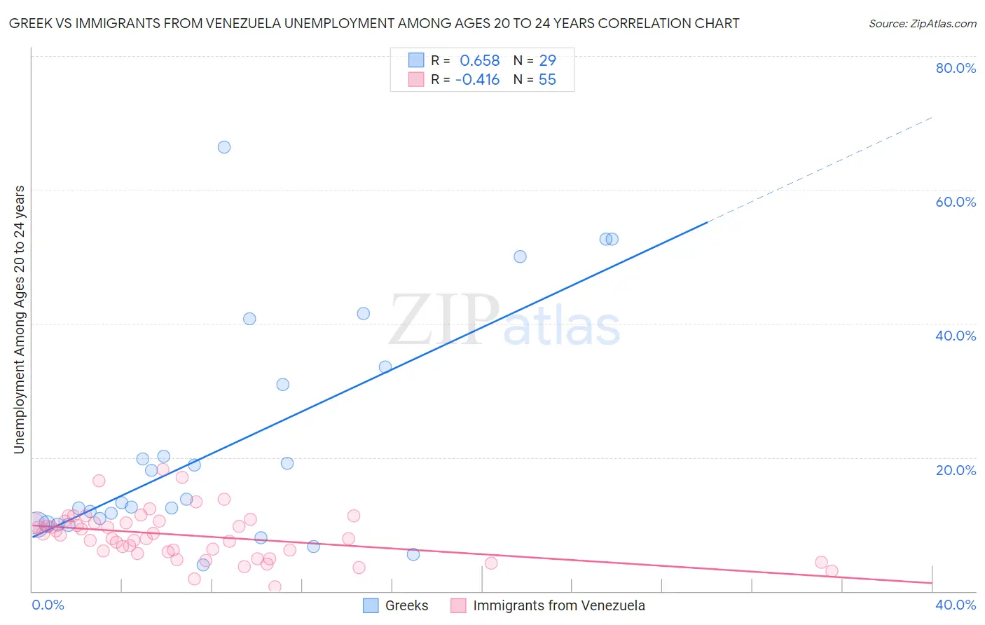 Greek vs Immigrants from Venezuela Unemployment Among Ages 20 to 24 years