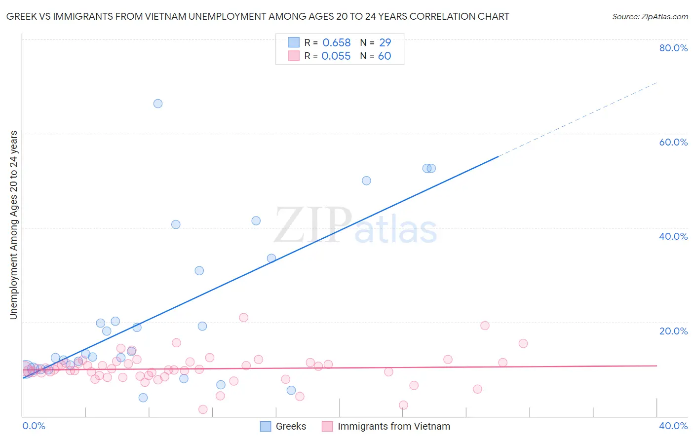 Greek vs Immigrants from Vietnam Unemployment Among Ages 20 to 24 years