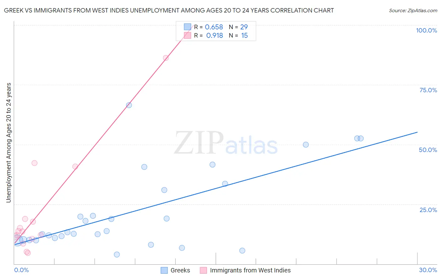 Greek vs Immigrants from West Indies Unemployment Among Ages 20 to 24 years