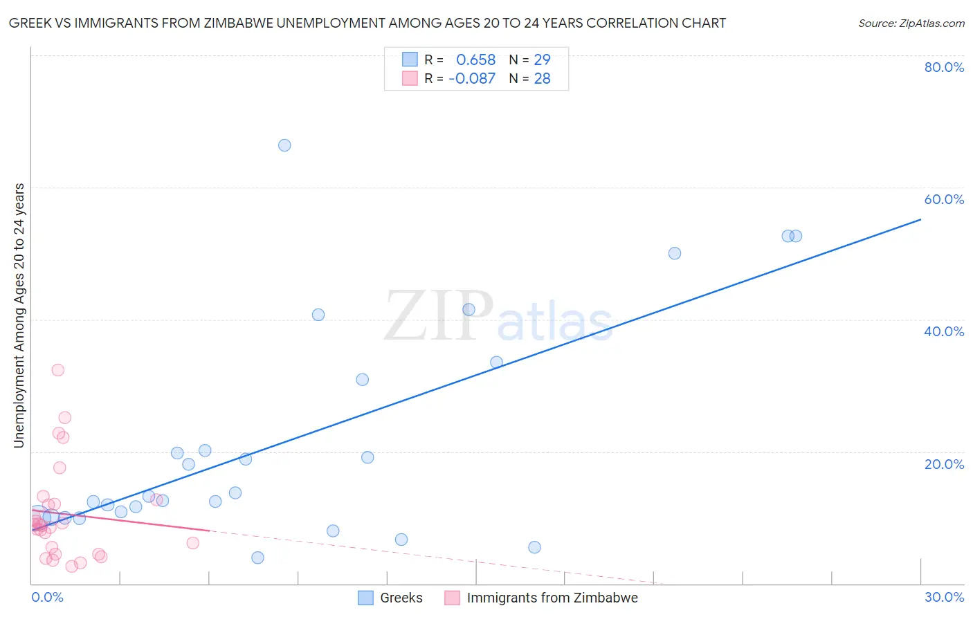 Greek vs Immigrants from Zimbabwe Unemployment Among Ages 20 to 24 years