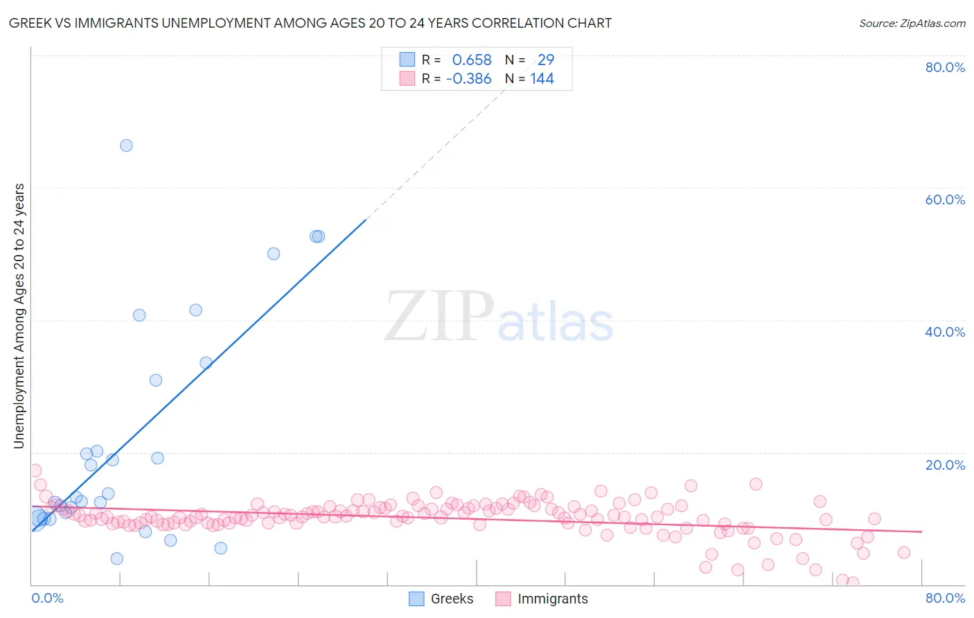 Greek vs Immigrants Unemployment Among Ages 20 to 24 years