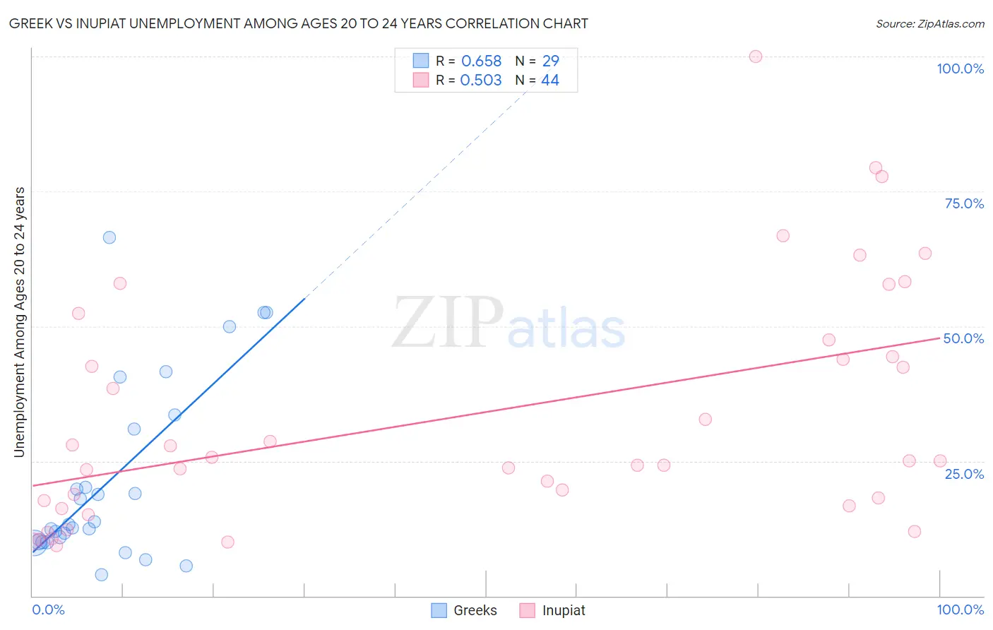 Greek vs Inupiat Unemployment Among Ages 20 to 24 years