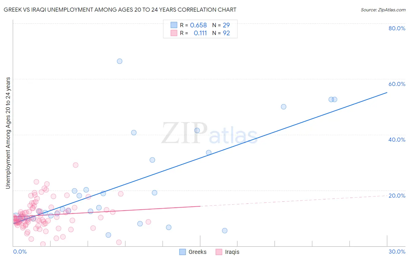Greek vs Iraqi Unemployment Among Ages 20 to 24 years
