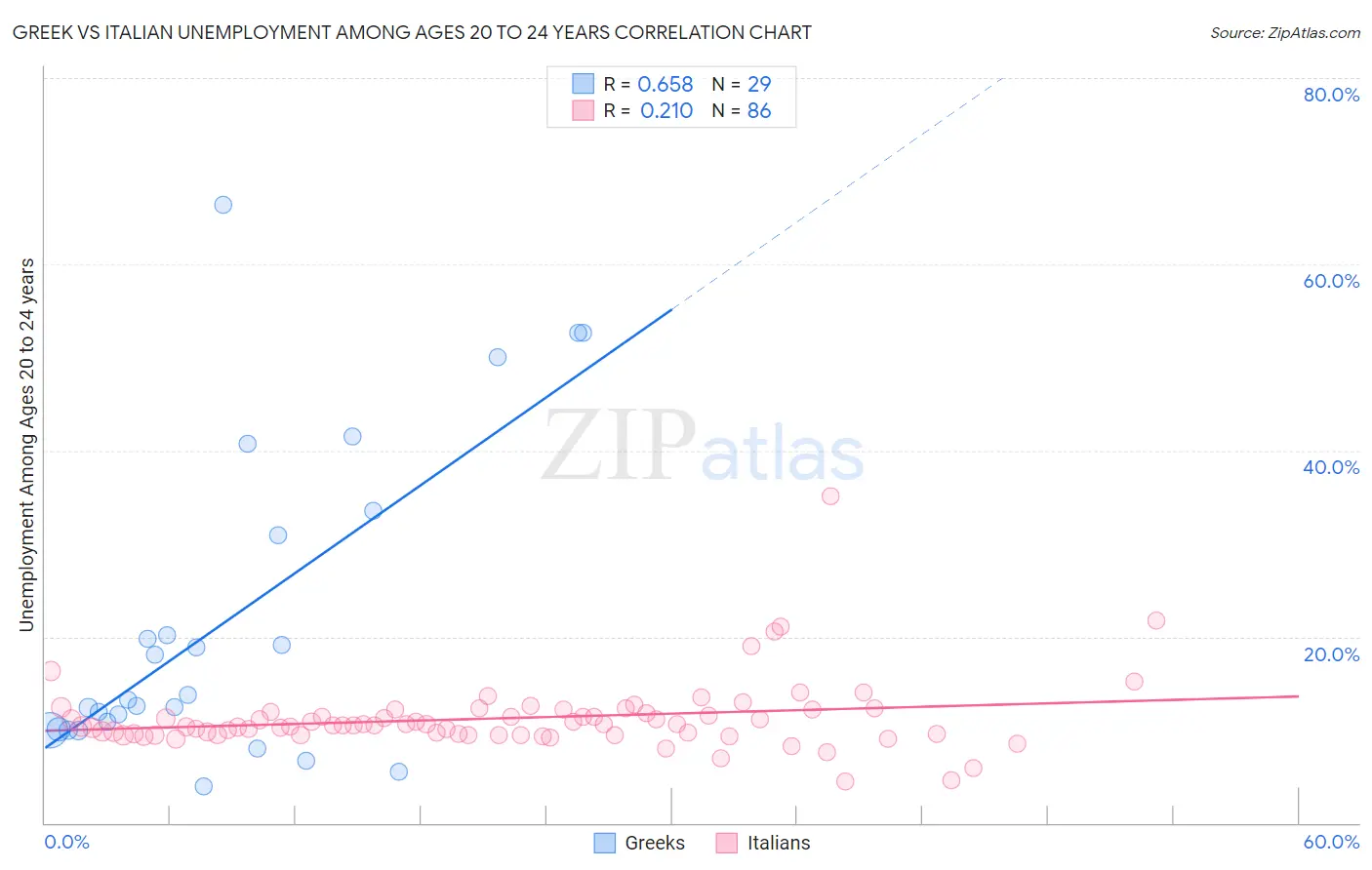 Greek vs Italian Unemployment Among Ages 20 to 24 years