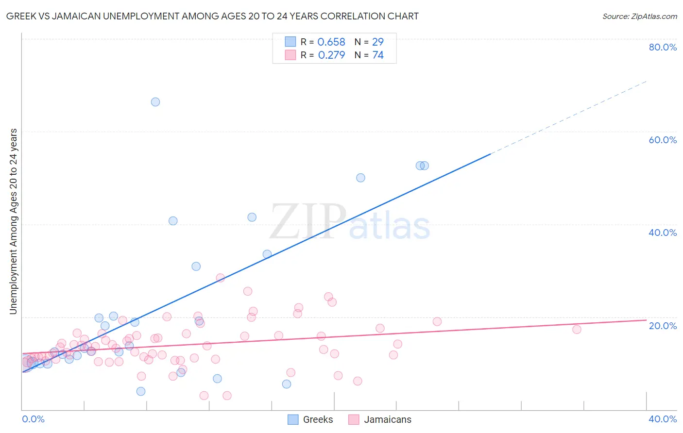 Greek vs Jamaican Unemployment Among Ages 20 to 24 years