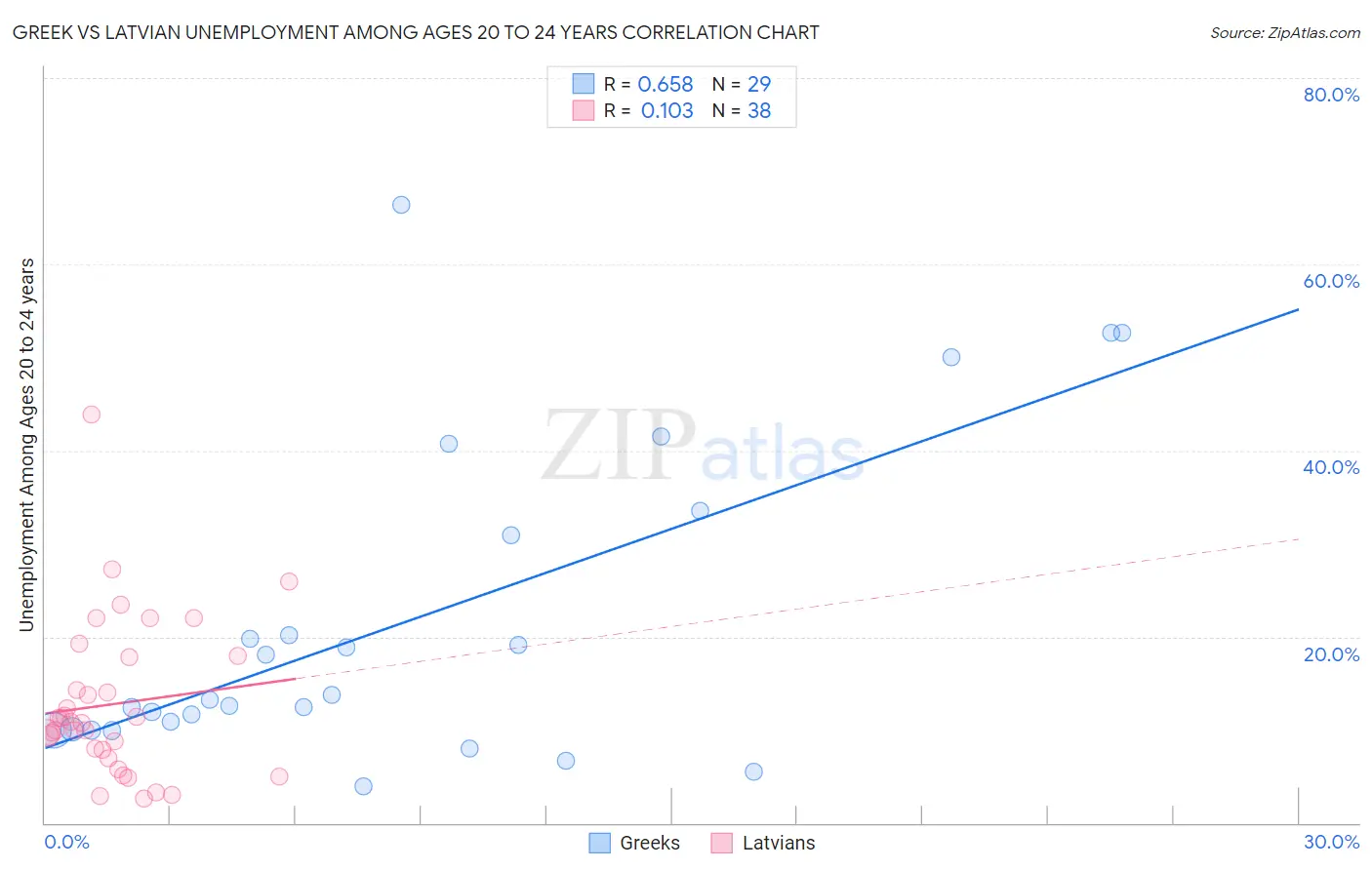 Greek vs Latvian Unemployment Among Ages 20 to 24 years