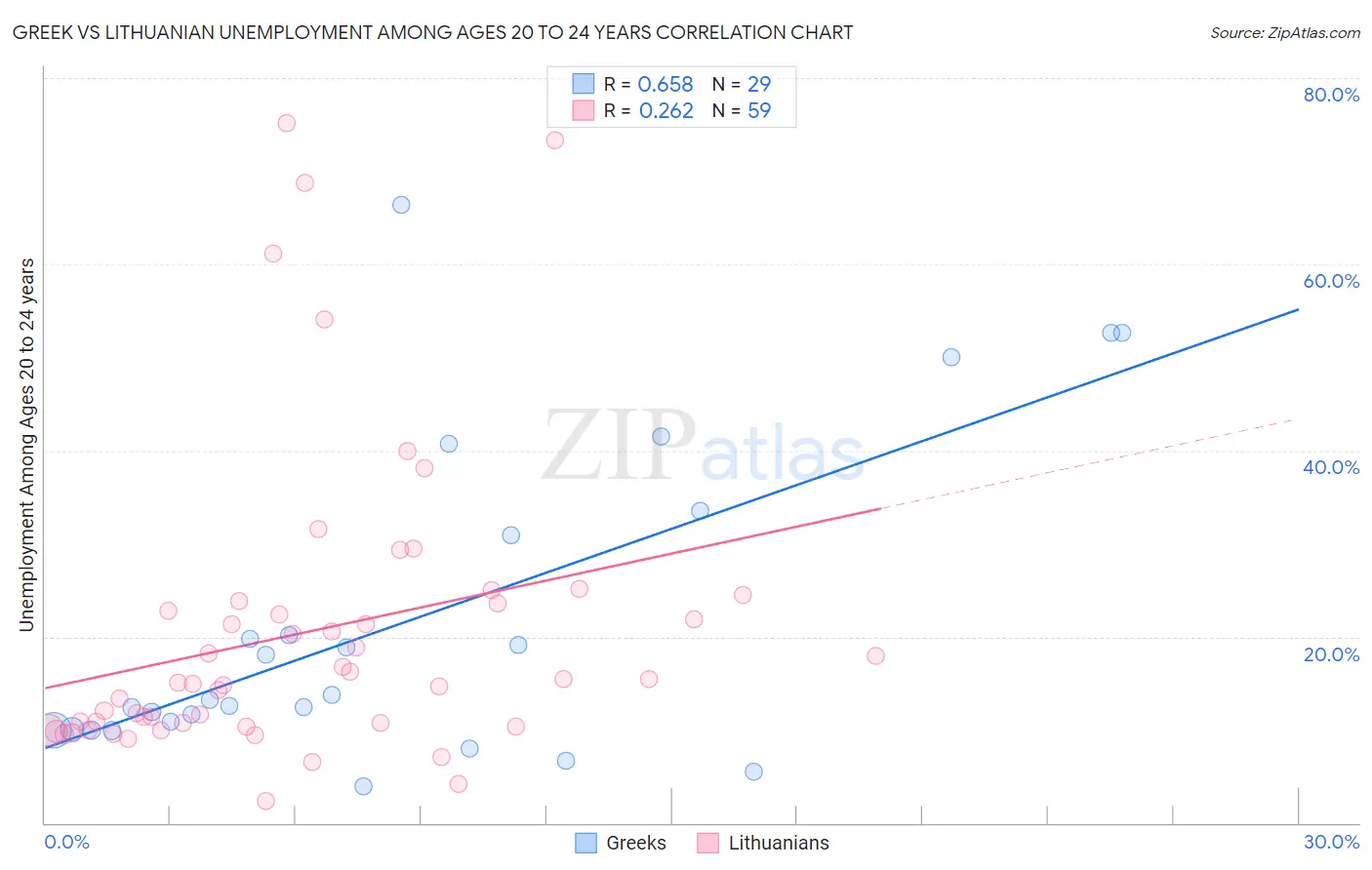 Greek vs Lithuanian Unemployment Among Ages 20 to 24 years