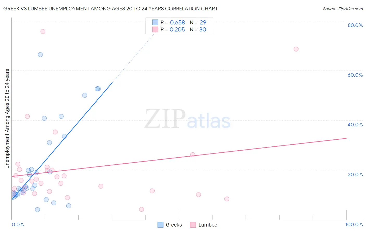 Greek vs Lumbee Unemployment Among Ages 20 to 24 years