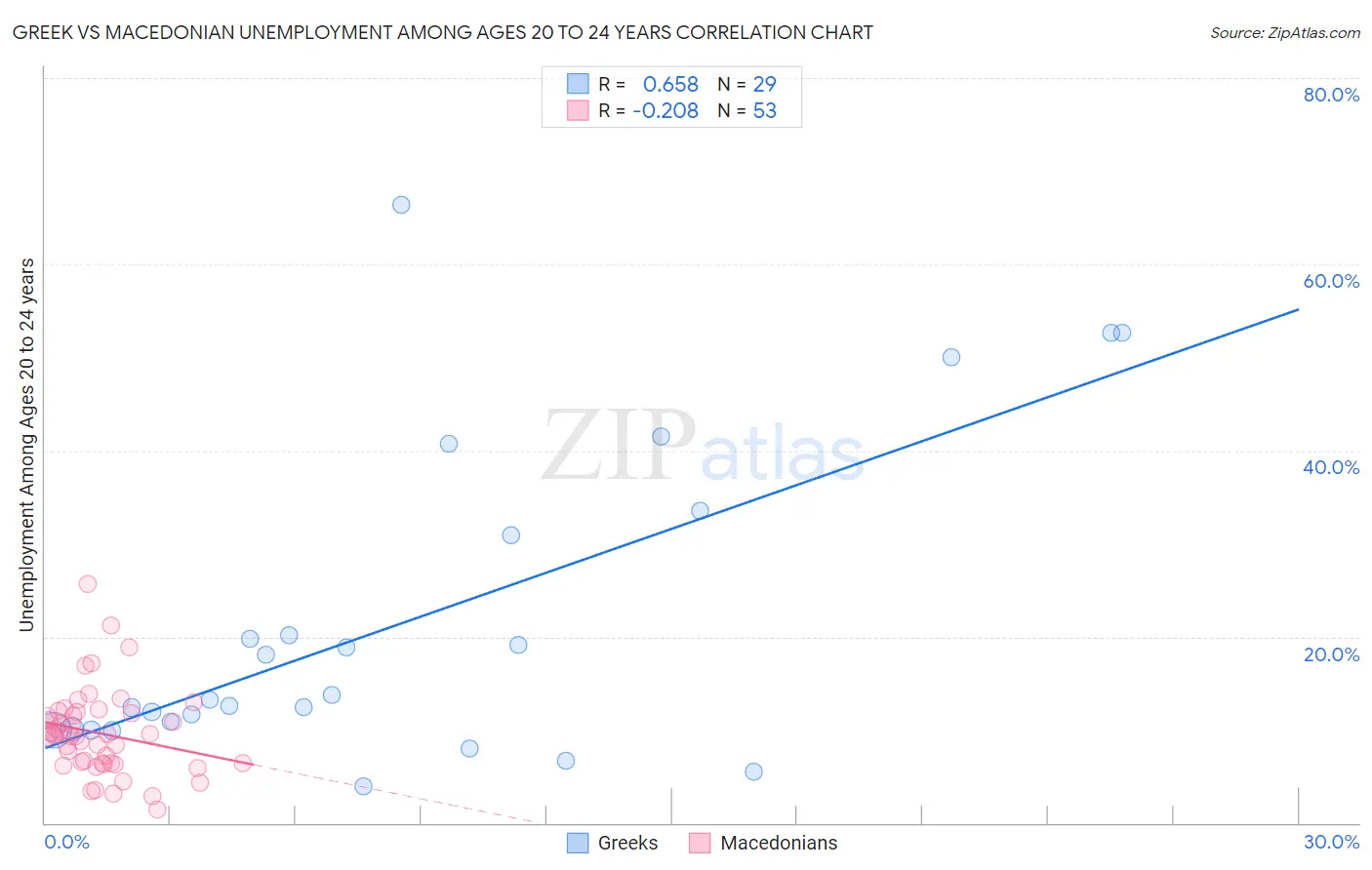 Greek vs Macedonian Unemployment Among Ages 20 to 24 years