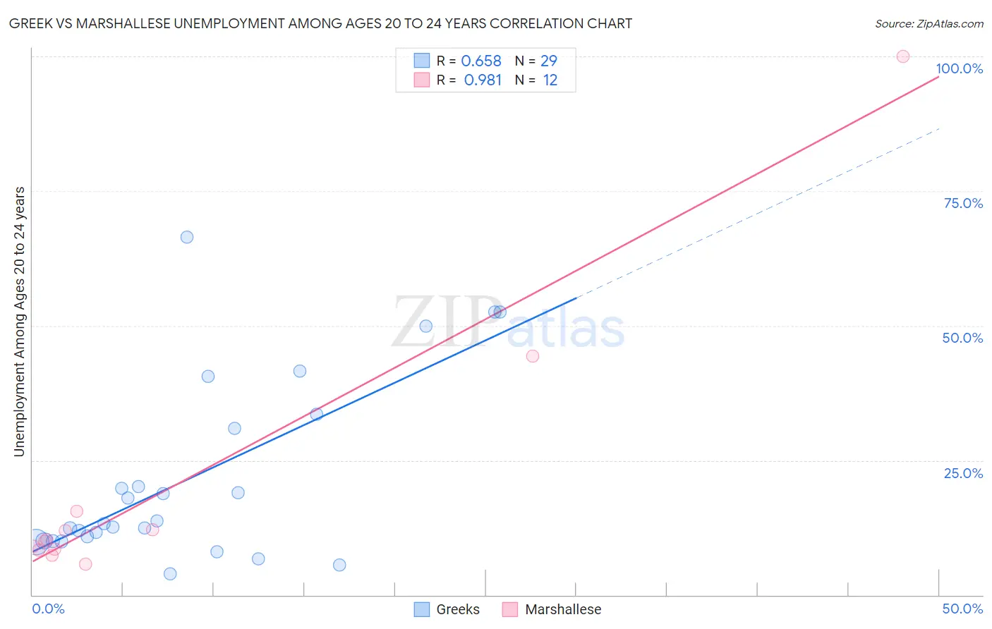 Greek vs Marshallese Unemployment Among Ages 20 to 24 years