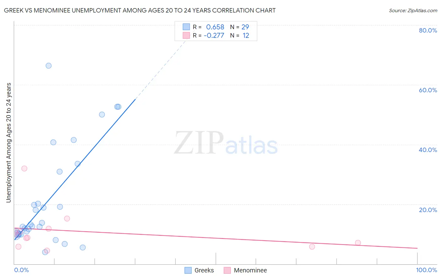 Greek vs Menominee Unemployment Among Ages 20 to 24 years