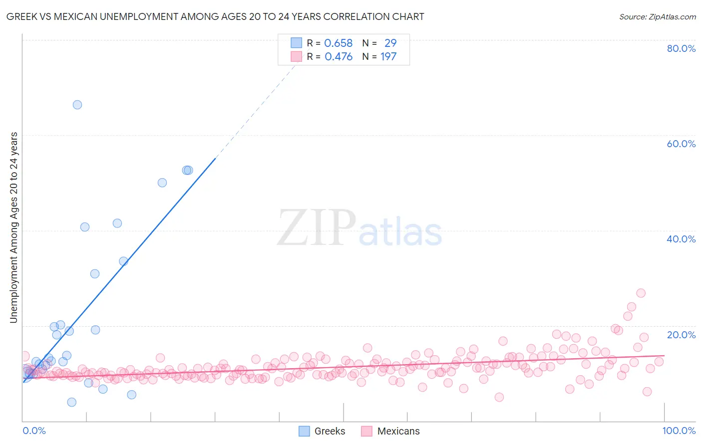 Greek vs Mexican Unemployment Among Ages 20 to 24 years