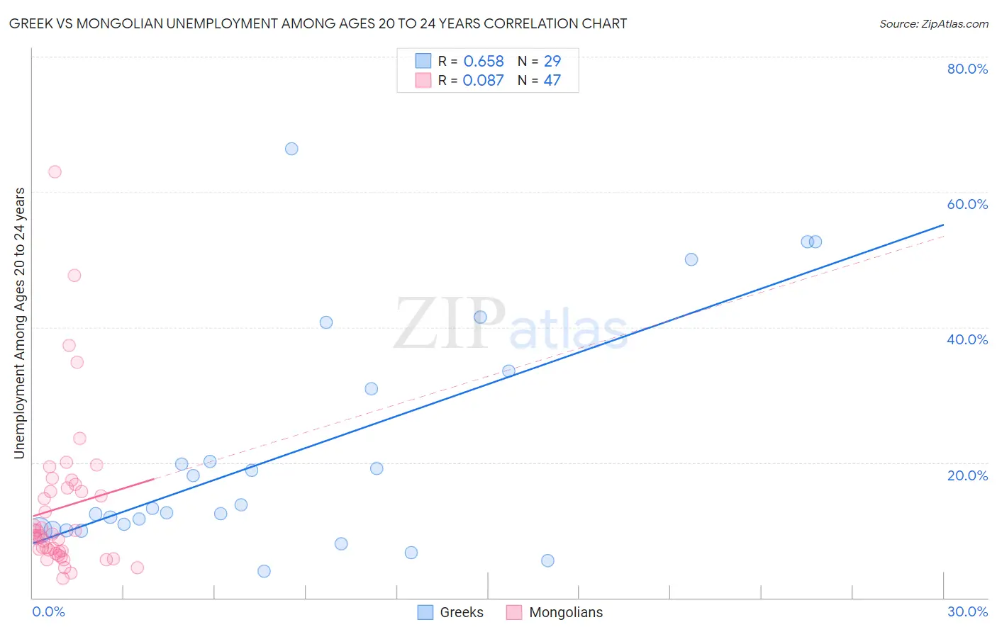 Greek vs Mongolian Unemployment Among Ages 20 to 24 years