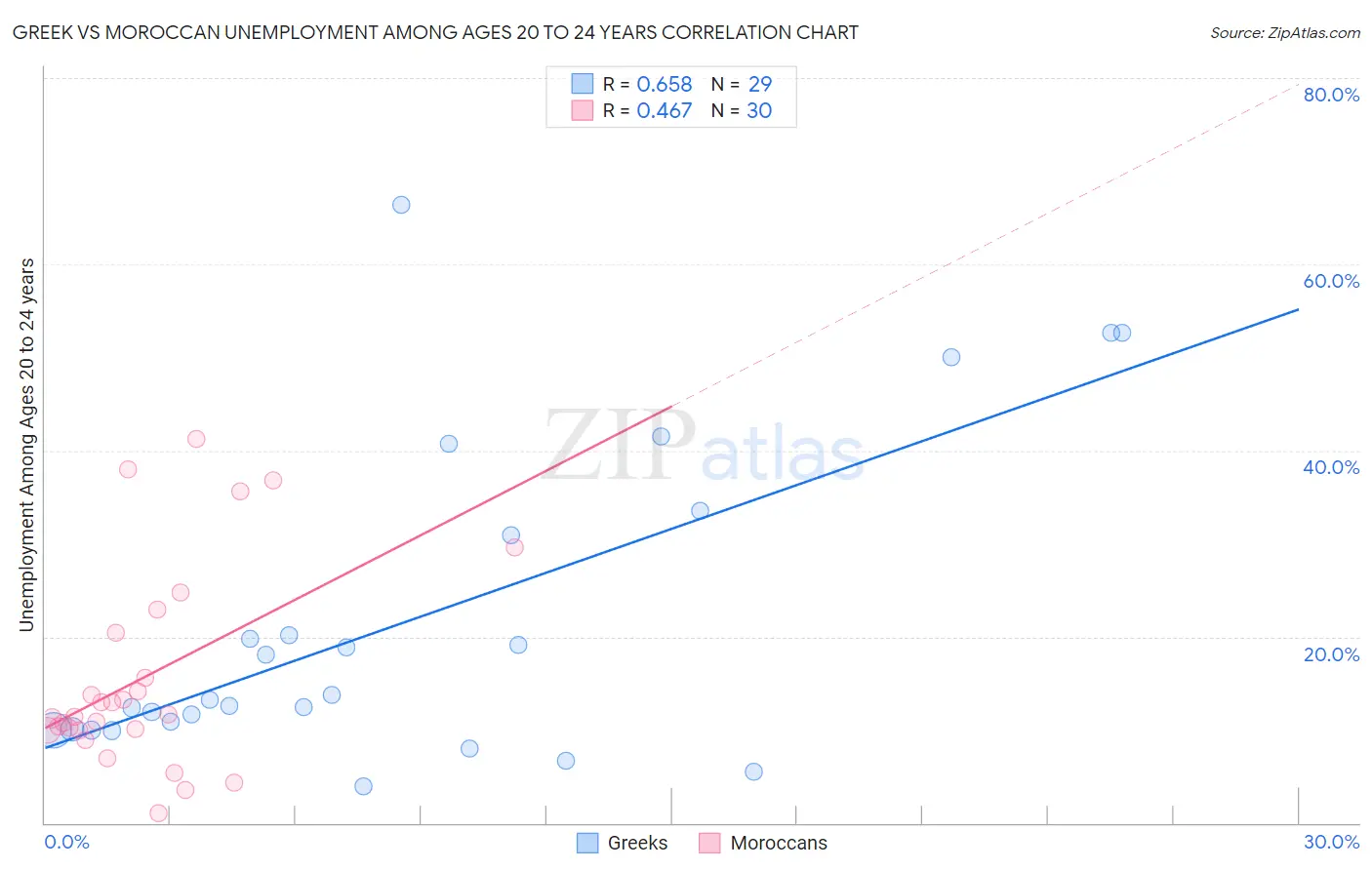 Greek vs Moroccan Unemployment Among Ages 20 to 24 years